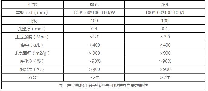 分子篩技術(shù)指標